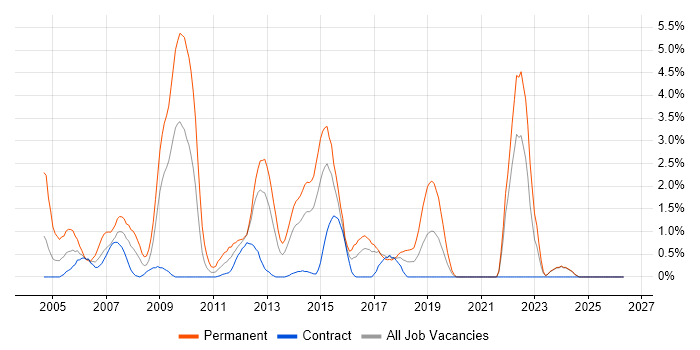 LAMP job vacancy trend in Norwich