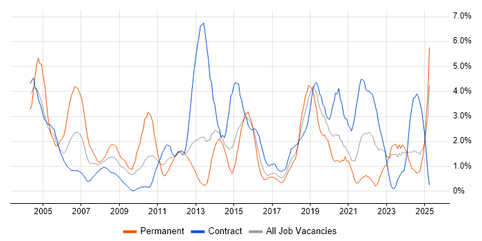 Job vacancy trend for LAN in Norwich