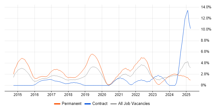 Job vacancy trend for Laravel in Norwich