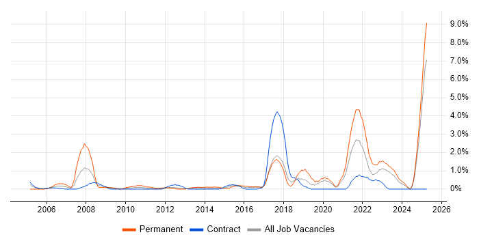 Job vacancy trend for Law in Norwich
