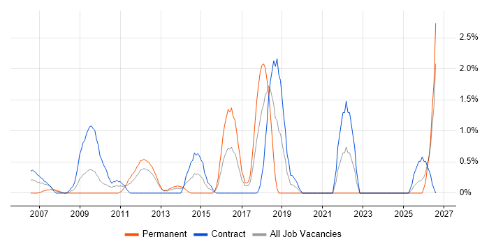 Lead Architect job vacancy trend in Norwich