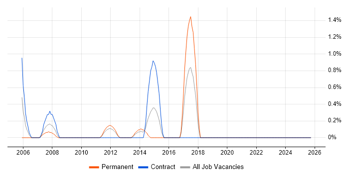 Lead Business Analyst job vacancy trend in Norwich