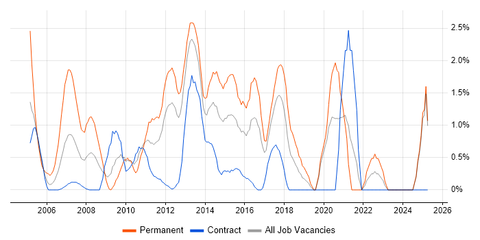 Job vacancy trend for Lead Developer in Norwich Job vacancy trend for Lead Developer in Norwich