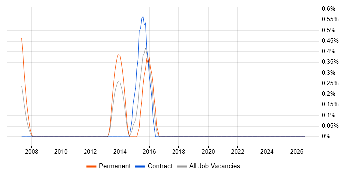 Lead Software Engineer job vacancy trend in Norwich