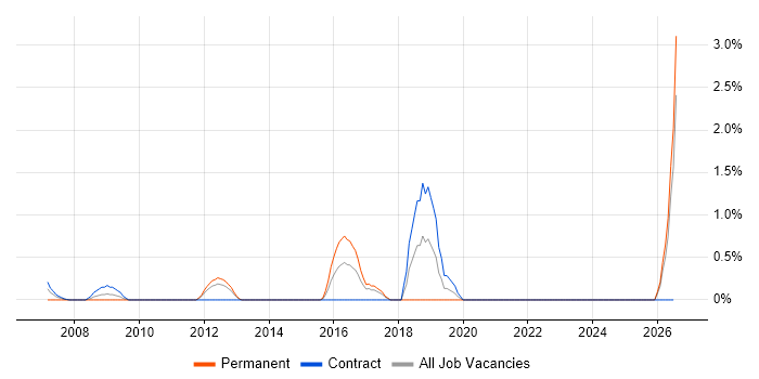 Lead Solutions Architect job vacancy trend in Norwich