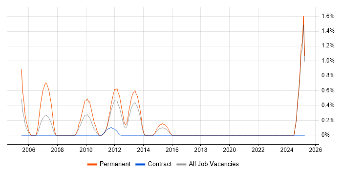 Job vacancy trend for Lead Web Developer in Norwich Job vacancy trend for Lead Web Developer in Norwich