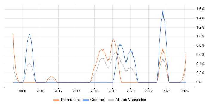 Legacy Applications job vacancy trend in Norwich