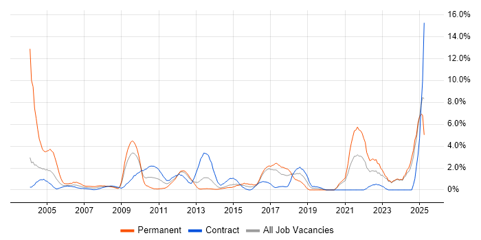 Job vacancy trend for Legal in Norwich