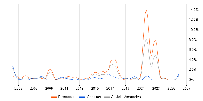 Line Management job vacancy trend in Norwich