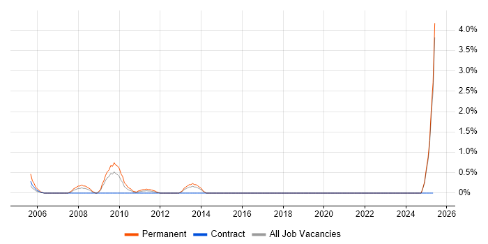 Job vacancy trend for Link Building in Norwich
