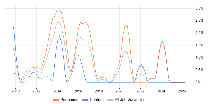 LINQ job vacancy trend in Norwich