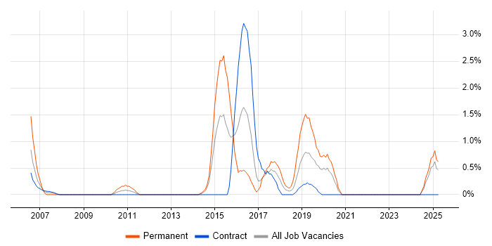 Job vacancy trend for Linux Command Line in Norwich