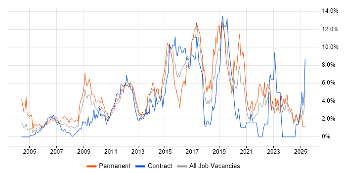 Job vacancy trend for Linux in Norwich Job vacancy trend for Linux in Norwich
