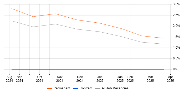 Job vacancy trend for LLM in Norwich