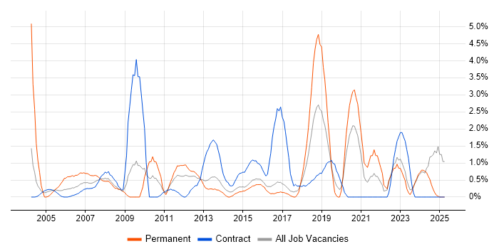 Job vacancy trend for Local Government in Norwich Job vacancy trend for Local Government in Norwich