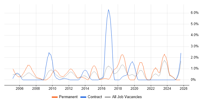 Job vacancy trend for Logistics in Norwich