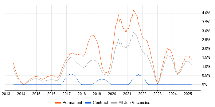 Job vacancy trend for Machine Learning in Norwich