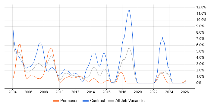 Mainframe job vacancy trend in Norwich