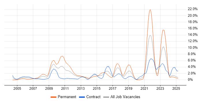 Job vacancy trend for Management Information System in Norwich