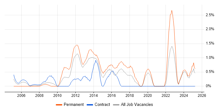 Job vacancy trend for Manual Testing in Norwich
