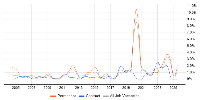 Job vacancy trend for Manufacturing in Norwich