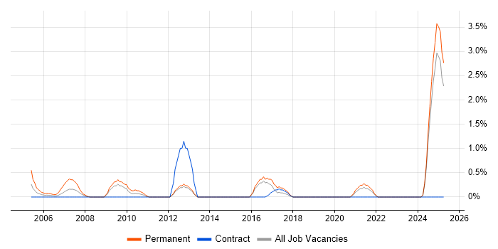 Job vacancy trend for Marketing Executive in Norwich