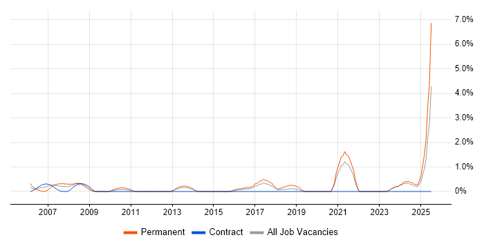 Job vacancy trend for Marketing Strategy in Norwich