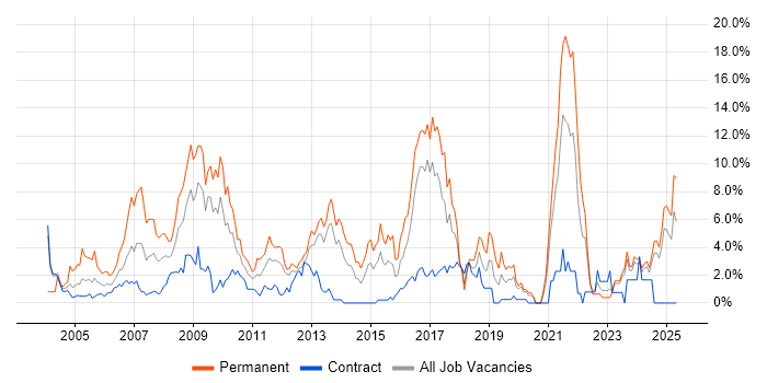 Job vacancy trend for Marketing in Norwich