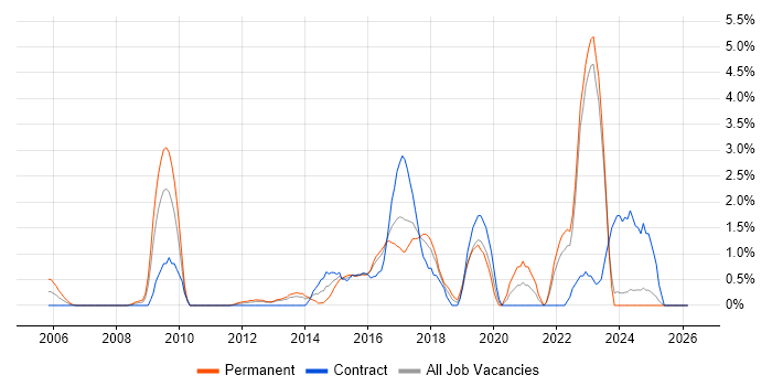 Master's Degree job vacancy trend in Norwich