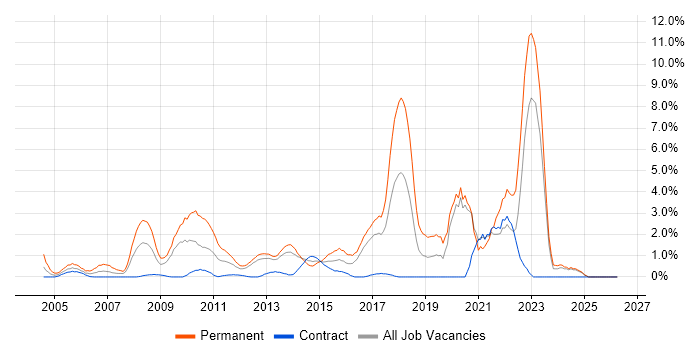 Mathematics job vacancy trend in Norwich