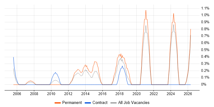 MATLAB job vacancy trend in Norwich