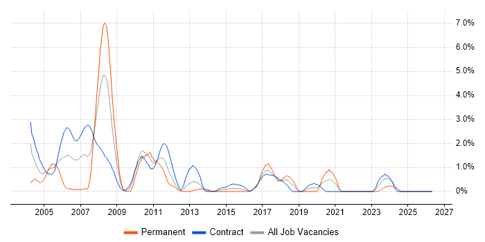 Matrix Management job vacancy trend in Norwich
