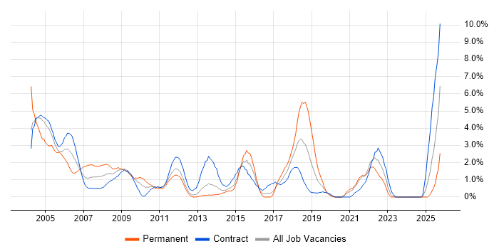 MCSE job vacancy trend in Norwich
