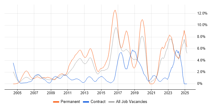 Job vacancy trend for Mentoring in Norwich Job vacancy trend for Mentoring in Norwich