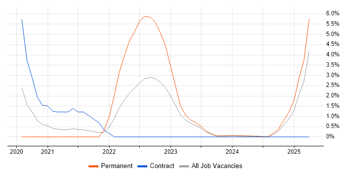 Job vacancy trend for Meraki in Norwich