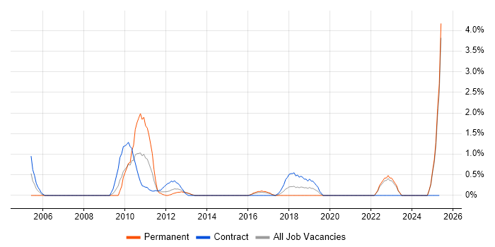 Job vacancy trend for Metadata in Norwich