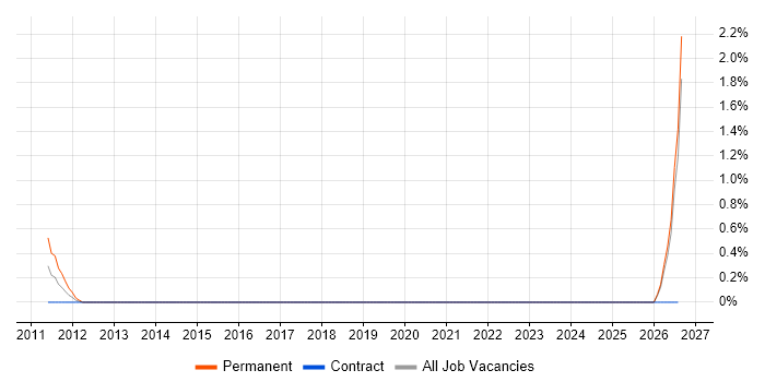 MI Developer job vacancy trend in Norwich