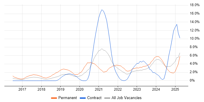 Job vacancy trend for Microservices in Norwich