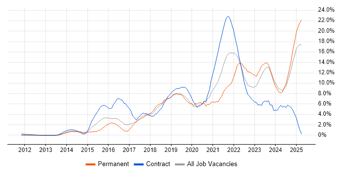 Job vacancy trend for Microsoft 365 in Norwich Job vacancy trend for Microsoft 365 in Norwich