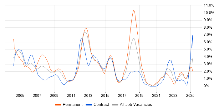 Job vacancy trend for Microsoft Certification in Norwich Job vacancy trend for Microsoft Certification in Norwich