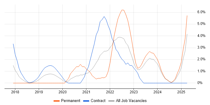 Job vacancy trend for Microsoft Intune in Norwich