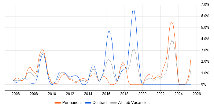 Job vacancy trend for Middleware in Norwich