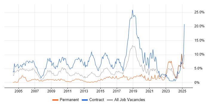 Job vacancy trend for Migration in Norwich