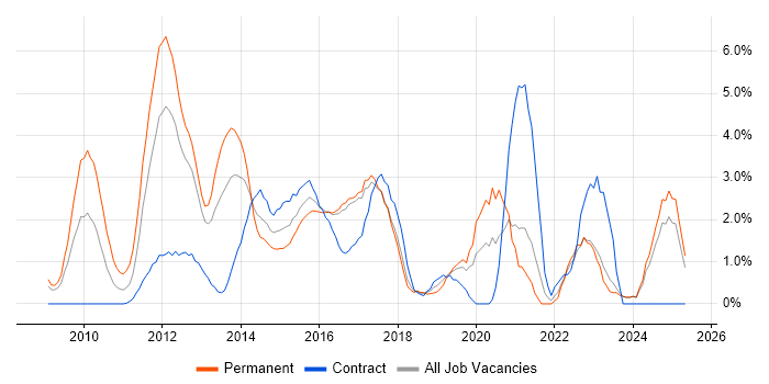 Job vacancy trend for Mobile App in Norwich Job vacancy trend for Mobile App in Norwich