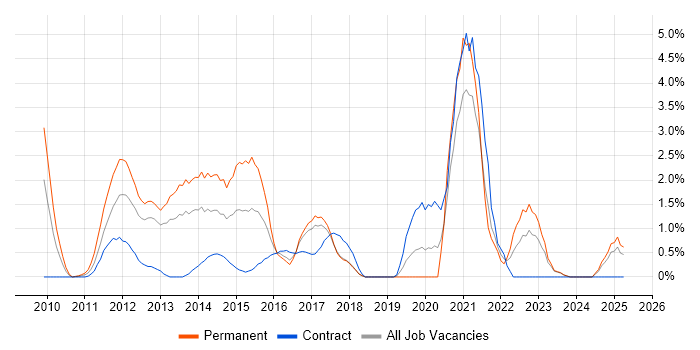 Job vacancy trend for Mobile Development in Norwich