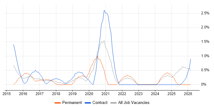 Mobile Device Management job vacancy trend in Norwich