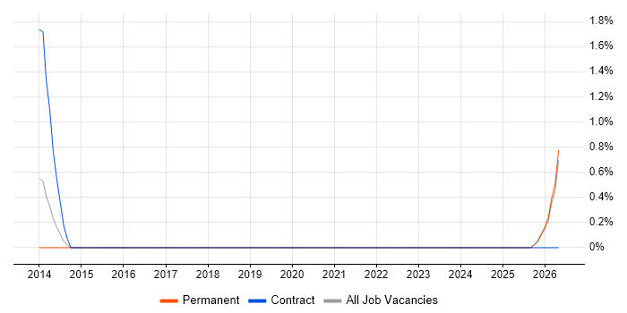 Mobile Games job vacancy trend in Norwich