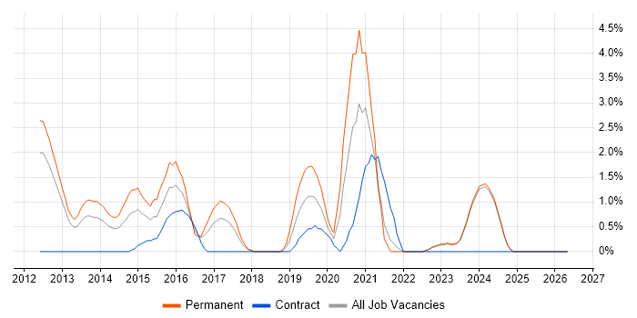 Moq job vacancy trend in Norwich