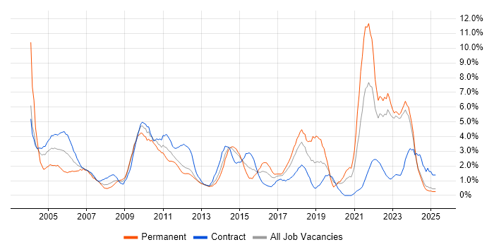 Job vacancy trend for Microsoft Excel in Norwich