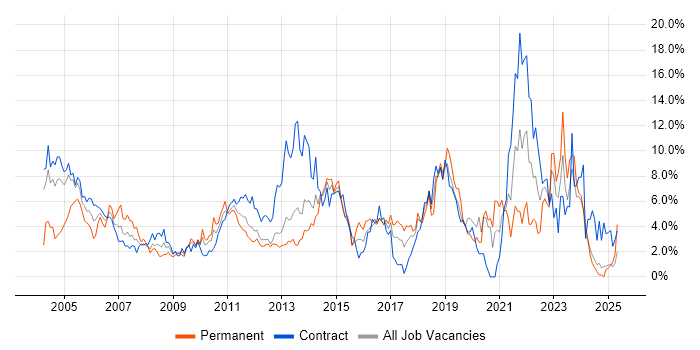 Job vacancy trend for Microsoft Office in Norwich Job vacancy trend for Microsoft Office in Norwich